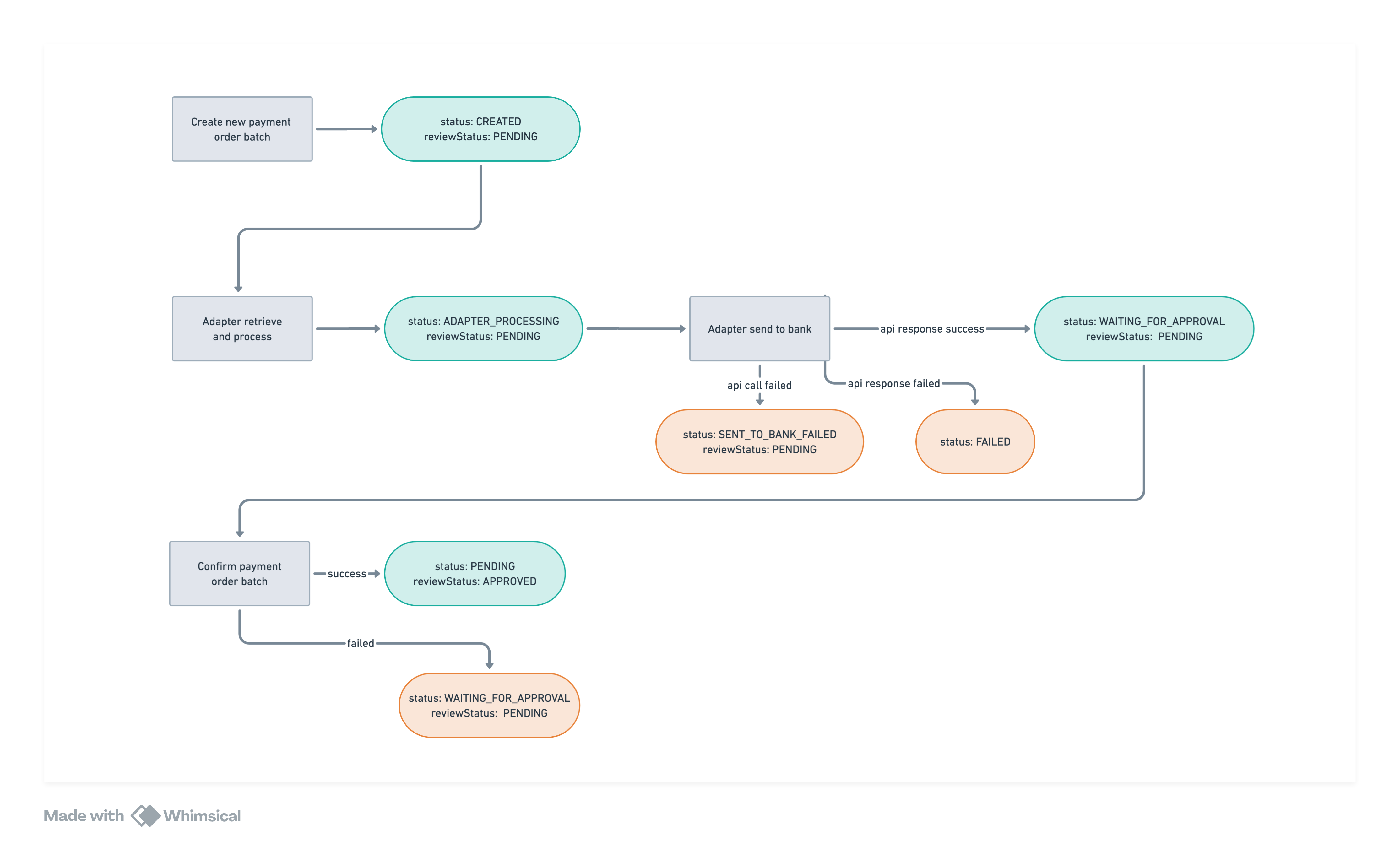 Trạng thái lô lệnh chi